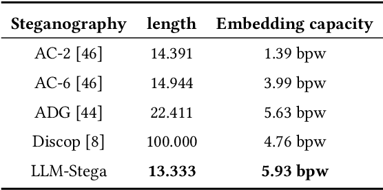 Figure 4 for Generative Text Steganography with Large Language Model