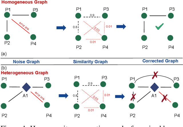 Figure 1 for NoiseHGNN: Synthesized Similarity Graph-Based Neural Network For Noised Heterogeneous Graph Representation Learning