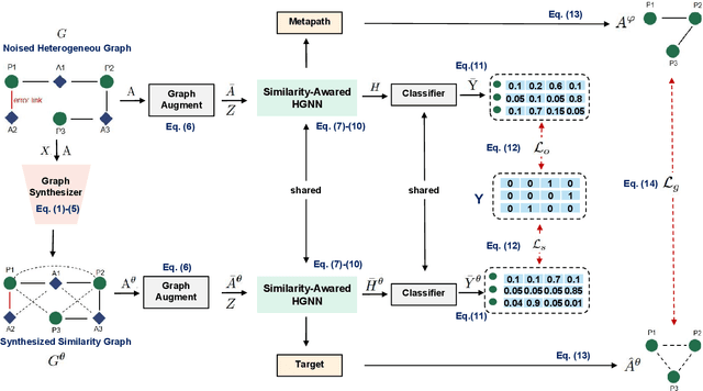 Figure 3 for NoiseHGNN: Synthesized Similarity Graph-Based Neural Network For Noised Heterogeneous Graph Representation Learning