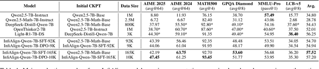 Figure 2 for InfiAlign: A Scalable and Sample-Efficient Framework for Aligning LLMs to Enhance Reasoning Capabilities
