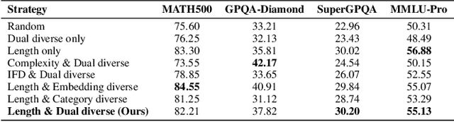 Figure 4 for InfiAlign: A Scalable and Sample-Efficient Framework for Aligning LLMs to Enhance Reasoning Capabilities