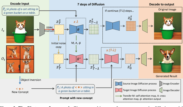Figure 2 for Photoswap: Personalized Subject Swapping in Images