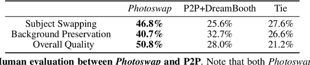 Figure 1 for Photoswap: Personalized Subject Swapping in Images