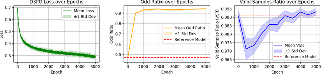 Figure 1 for D3PO: Preference-Based Alignment of Discrete Diffusion Models