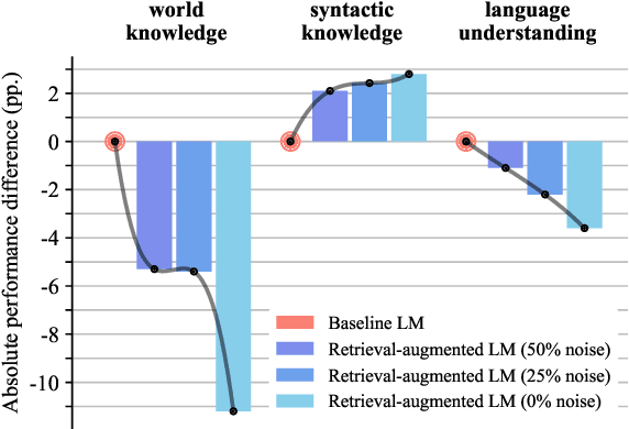 Figure 1 for More Room for Language: Investigating the Effect of Retrieval on Language Models
