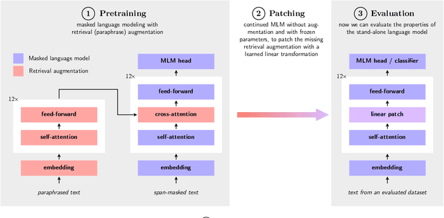 Figure 3 for More Room for Language: Investigating the Effect of Retrieval on Language Models