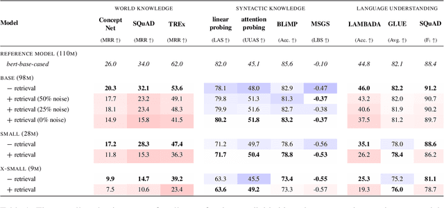 Figure 2 for More Room for Language: Investigating the Effect of Retrieval on Language Models