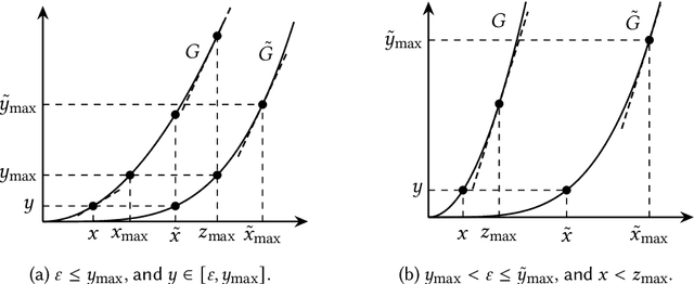 Figure 4 for Are Bounded Contracts Learnable and Approximately Optimal?