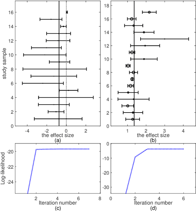 Figure 2 for A novel robust meta-analysis model using the $t$ distribution for outlier accommodation and detection