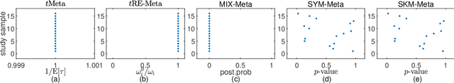 Figure 3 for A novel robust meta-analysis model using the $t$ distribution for outlier accommodation and detection