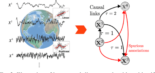Figure 2 for Correlation to Causation: A Causal Deep Learning Framework for Arctic Sea Ice Prediction