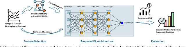 Figure 3 for Correlation to Causation: A Causal Deep Learning Framework for Arctic Sea Ice Prediction