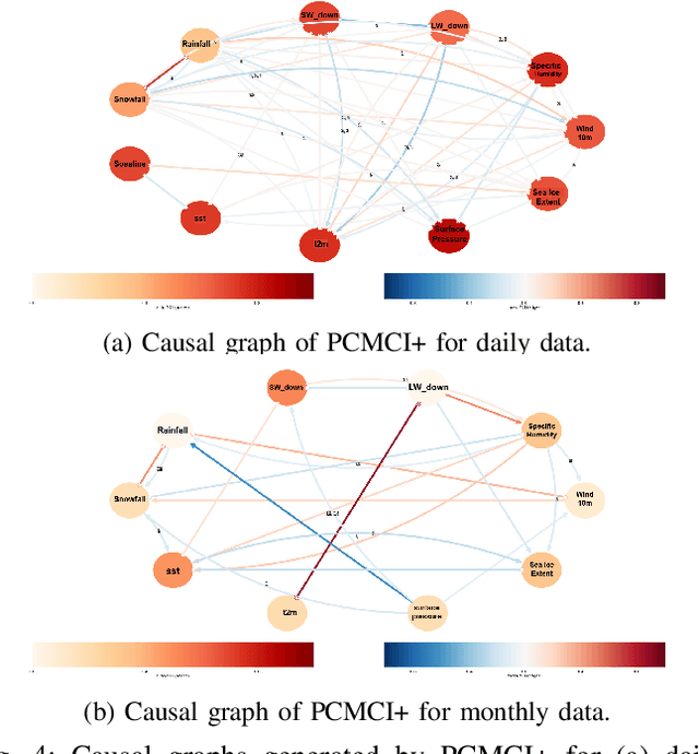 Figure 4 for Correlation to Causation: A Causal Deep Learning Framework for Arctic Sea Ice Prediction