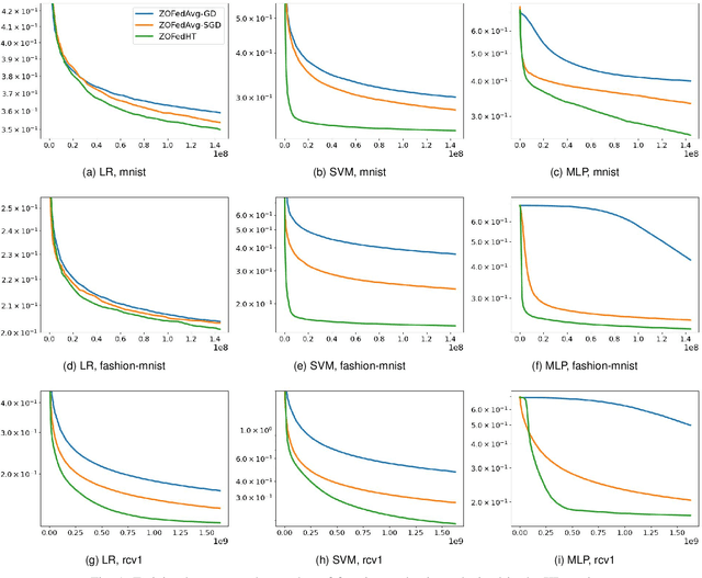 Figure 1 for Historical Trajectory Assisted Zeroth-Order Federated Optimization