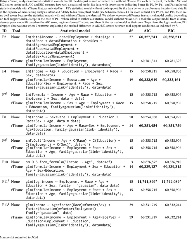 Figure 4 for rTisane: Externalizing conceptual models for data analysis increases engagement with domain knowledge and improves statistical model quality