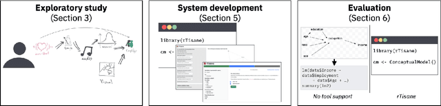 Figure 1 for rTisane: Externalizing conceptual models for data analysis increases engagement with domain knowledge and improves statistical model quality
