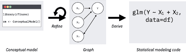 Figure 3 for rTisane: Externalizing conceptual models for data analysis increases engagement with domain knowledge and improves statistical model quality