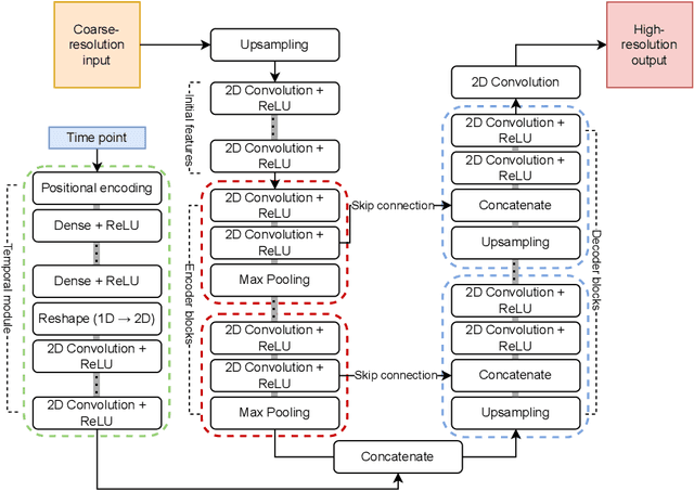 Figure 3 for Time-aware UNet and super-resolution deep residual networks for spatial downscaling