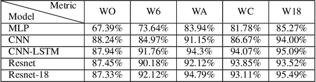 Figure 3 for Evaluating Multi-Sensor Placement and Neural Network Architectures for Physical Activity Level Classification