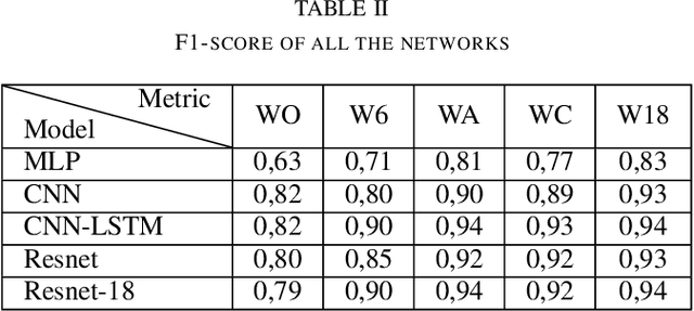 Figure 4 for Evaluating Multi-Sensor Placement and Neural Network Architectures for Physical Activity Level Classification