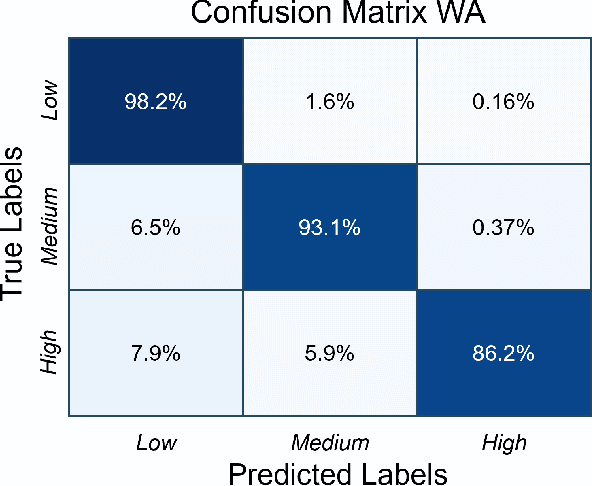 Figure 2 for Evaluating Multi-Sensor Placement and Neural Network Architectures for Physical Activity Level Classification