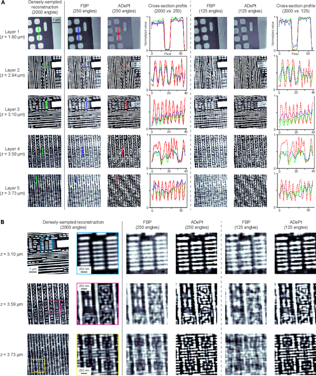 Figure 3 for Accelerated deep self-supervised ptycho-laminography for three-dimensional nanoscale imaging of integrated circuits