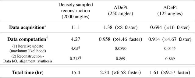 Figure 2 for Accelerated deep self-supervised ptycho-laminography for three-dimensional nanoscale imaging of integrated circuits