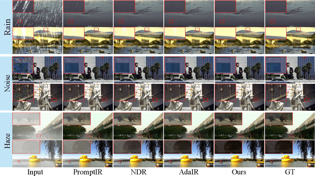 Figure 4 for Content-Aware Transformer for All-in-one Image Restoration