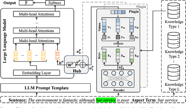 Figure 1 for Large Language Models Enhanced by Plug and Play Syntactic Knowledge for Aspect-based Sentiment Analysis