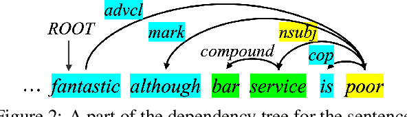 Figure 3 for Large Language Models Enhanced by Plug and Play Syntactic Knowledge for Aspect-based Sentiment Analysis