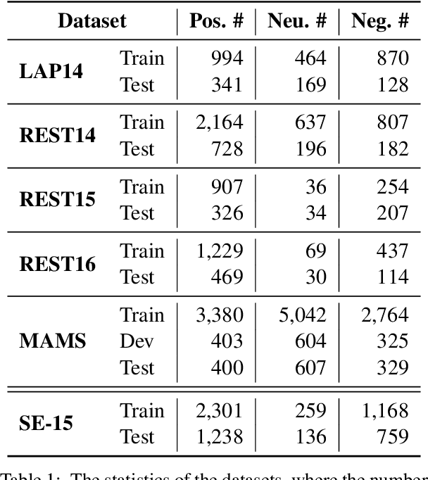 Figure 2 for Large Language Models Enhanced by Plug and Play Syntactic Knowledge for Aspect-based Sentiment Analysis