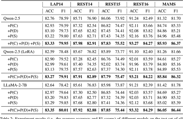 Figure 4 for Large Language Models Enhanced by Plug and Play Syntactic Knowledge for Aspect-based Sentiment Analysis