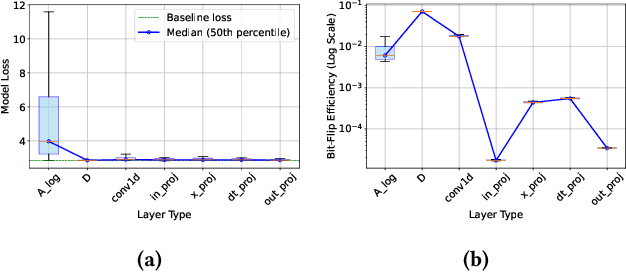 Figure 3 for COBRA: Catastrophic Bit-flip Reliability Analysis of State-Space Models