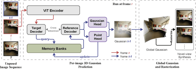 Figure 2 for PreF3R: Pose-Free Feed-Forward 3D Gaussian Splatting from Variable-length Image Sequence