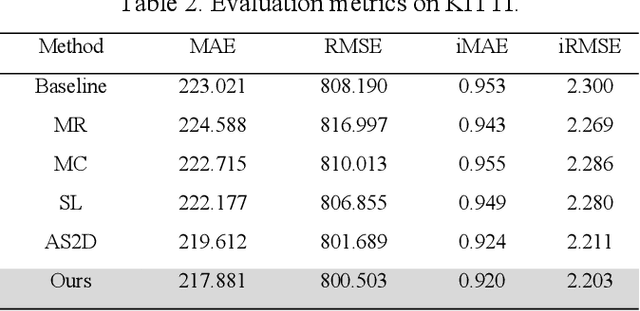 Figure 4 for Enhancing Depth Completion with Multi-View Monitored Distillation