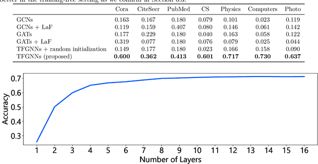 Figure 1 for Training-free Graph Neural Networks and the Power of Labels as Features