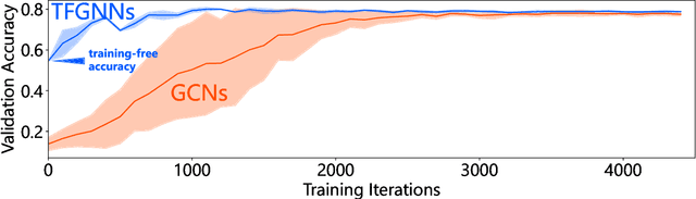 Figure 2 for Training-free Graph Neural Networks and the Power of Labels as Features