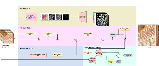 Figure 4 for FANVID: A Benchmark for Face and License Plate Recognition in Low-Resolution Videos