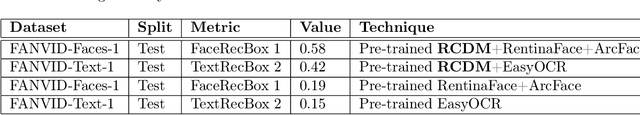 Figure 3 for FANVID: A Benchmark for Face and License Plate Recognition in Low-Resolution Videos