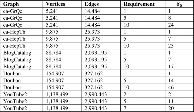 Figure 2 for A Census-Based Genetic Algorithm for Target Set Selection Problem in Social Networks