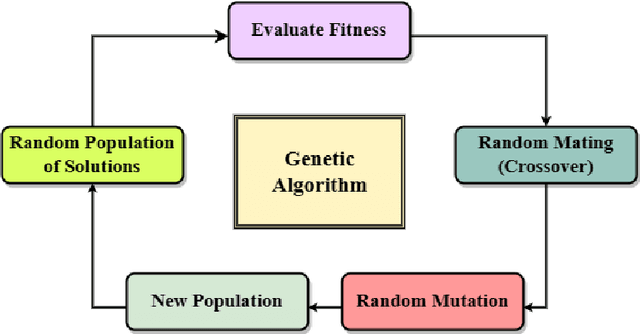 Figure 1 for A Census-Based Genetic Algorithm for Target Set Selection Problem in Social Networks