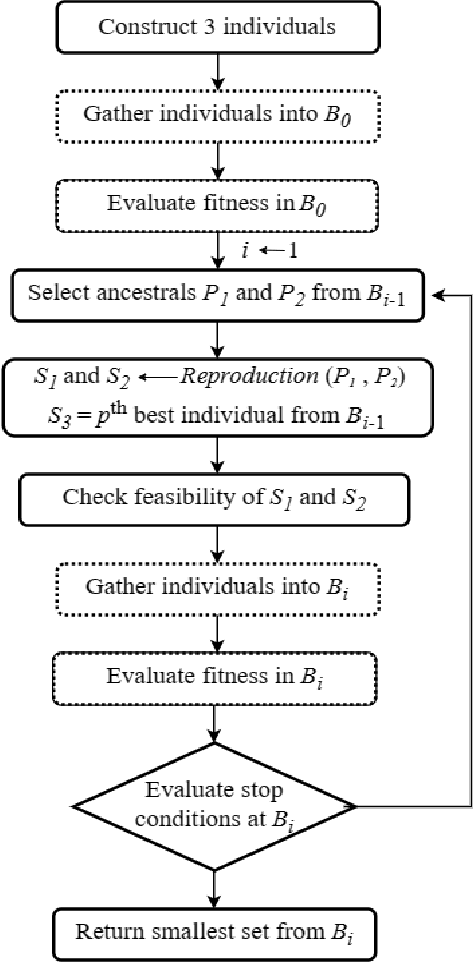 Figure 3 for A Census-Based Genetic Algorithm for Target Set Selection Problem in Social Networks
