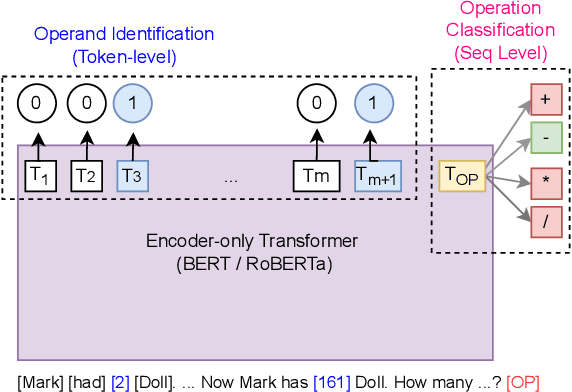 Figure 1 for Calc-CMU at SemEval-2024 Task 7: Pre-Calc -- Learning to Use the Calculator Improves Numeracy in Language Models
