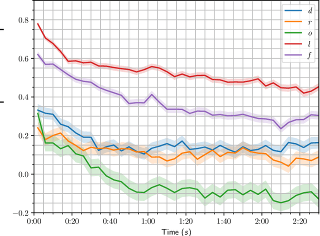 Figure 1 for Estimating Musical Surprisal in Audio