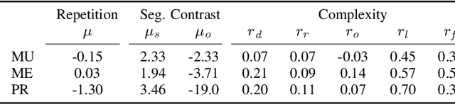 Figure 3 for Estimating Musical Surprisal in Audio