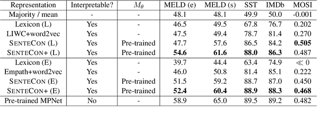 Figure 2 for SenteCon: Leveraging Lexicons to Learn Human-Interpretable Language Representations