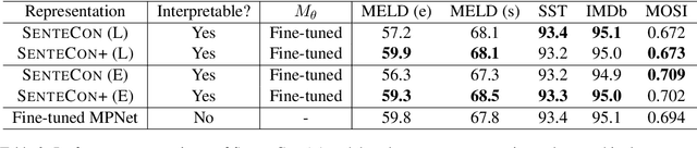Figure 4 for SenteCon: Leveraging Lexicons to Learn Human-Interpretable Language Representations