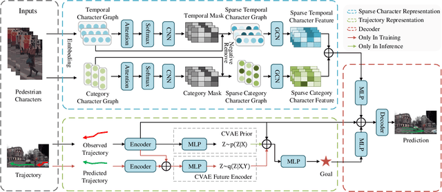 Figure 2 for Sparse Pedestrian Character Learning for Trajectory Prediction