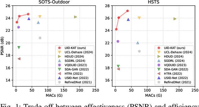 Figure 1 for Unpaired Image Dehazing via Kolmogorov-Arnold Transformation of Latent Features