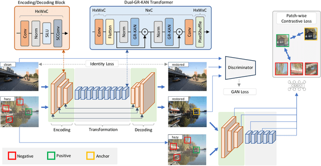 Figure 2 for Unpaired Image Dehazing via Kolmogorov-Arnold Transformation of Latent Features